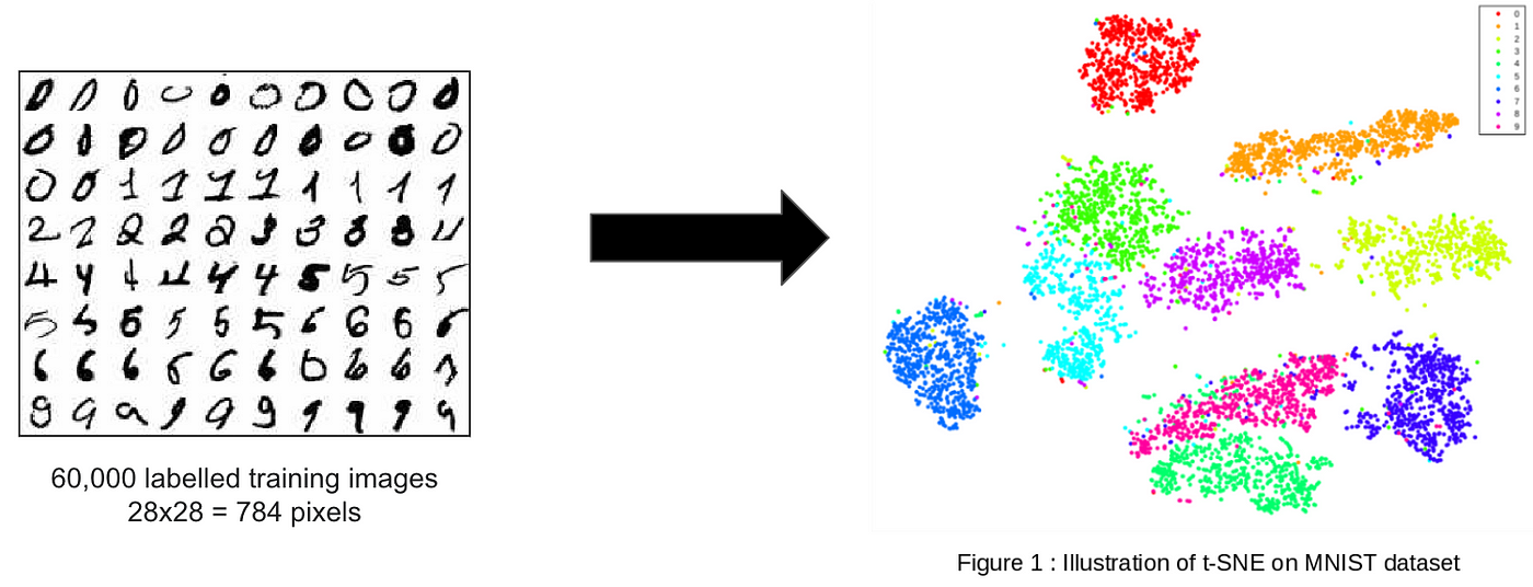 t-SNE applied to MNIST handwritten digits
